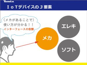 IoTデバイスの３要素。メカ、エレキ、ソフトによってIoTデバイスはできていてメカはインターフェースの役割があります。